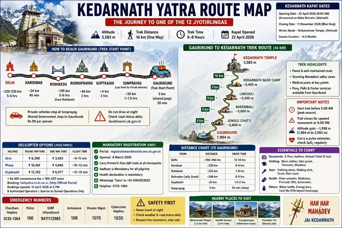 Kedarnath Yatra Route Map