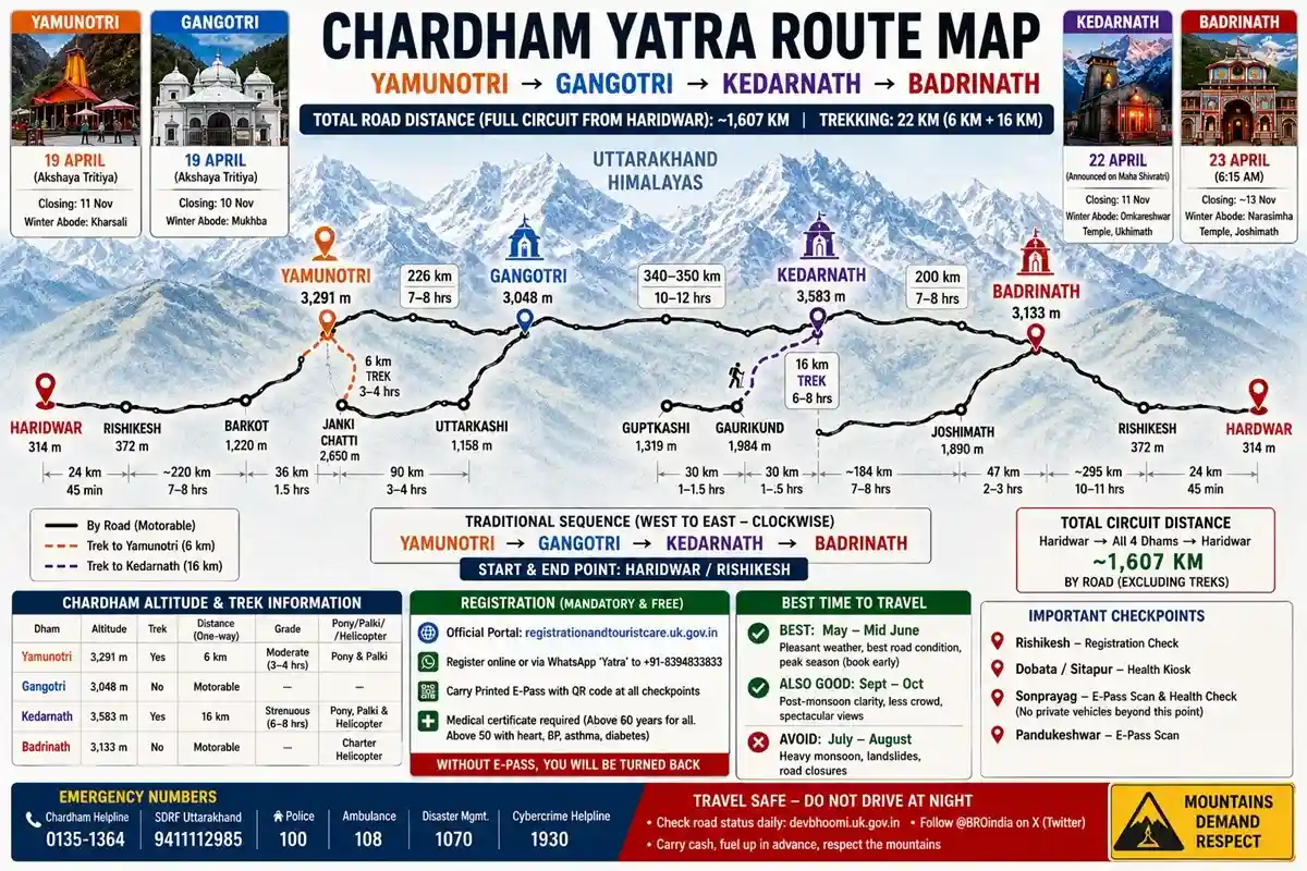 Chardham Yatra Route Map